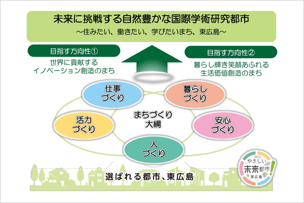未来のまちづくりの図